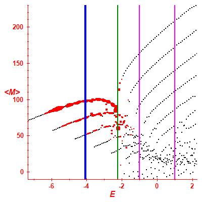 Peres lattice <M>